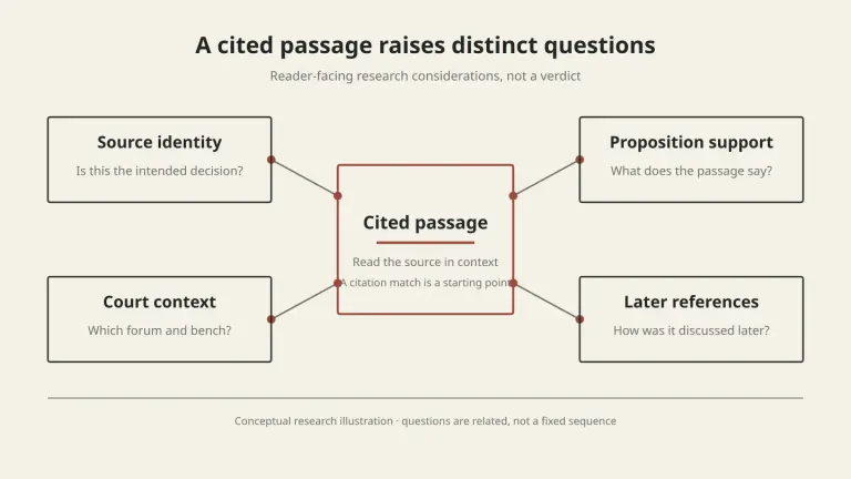 Conceptual diagram of a cited passage connected to separate reader questions about source identity, proposition support, court context, and later references.