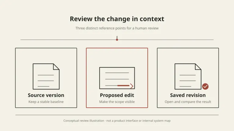Conceptual diagram showing a source version, a visible proposed edit, and a saved revision as three related points for human comparison.