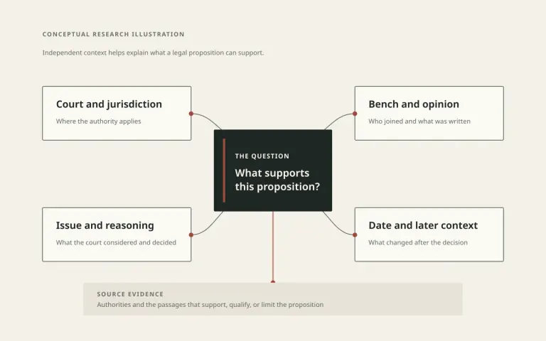 Conceptual research illustration: a proposition is considered through court and jurisdiction, bench and opinion, issue and reasoning, and date and later context, with source evidence shown below.